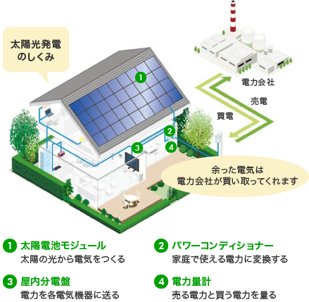 太陽光発電システム