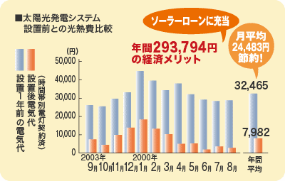 太陽光発電システム設置前との光熱費比較