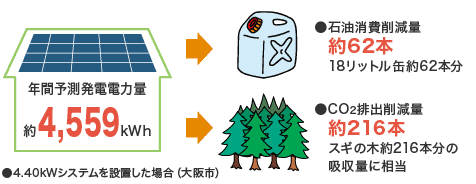 年間予測発電電力量